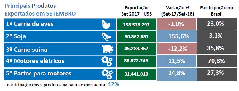 3) Principais produtos Em termos de produto, aqueles que mostraram maior crescimento no mês são pouco representativos na pauta exportadora.