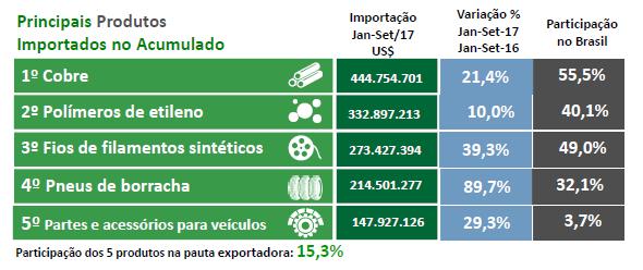 Considerando a participação da pauta de importações no ano, os destaques novamente se repetem.