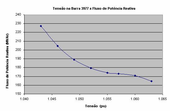 85 Ilustração 50 Figura 4.2- Tensão Terminal x Fluxo de Potência Reativa na Região Anormal de Operação 4.4 Análise da Tensão de Excitação x Tensão Terminal Nas Seções 4.2 e 4.