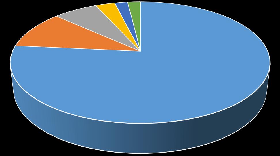 Indústria Metalúrgica 10% Refino de petróleo 3% Atividades minerárias Ferrovia 2% 7% Base de combustíveis 2% Postos de Combustíveis 76% Figura 5 - Percentual de áreas gerenciadas (contaminadas e