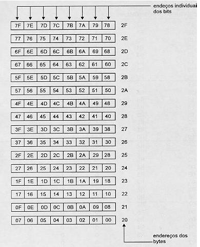 Endereçamento por Bit GPR Endereçáveis por Bit Todos os bytes de endereço entre 20h
