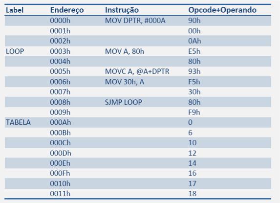 Como fica na memória