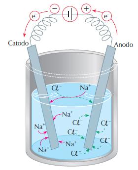 Eletrólise Ígnea Ocorre em ausência de água (H 2 O), tendo apenas o eletrólito fundido.