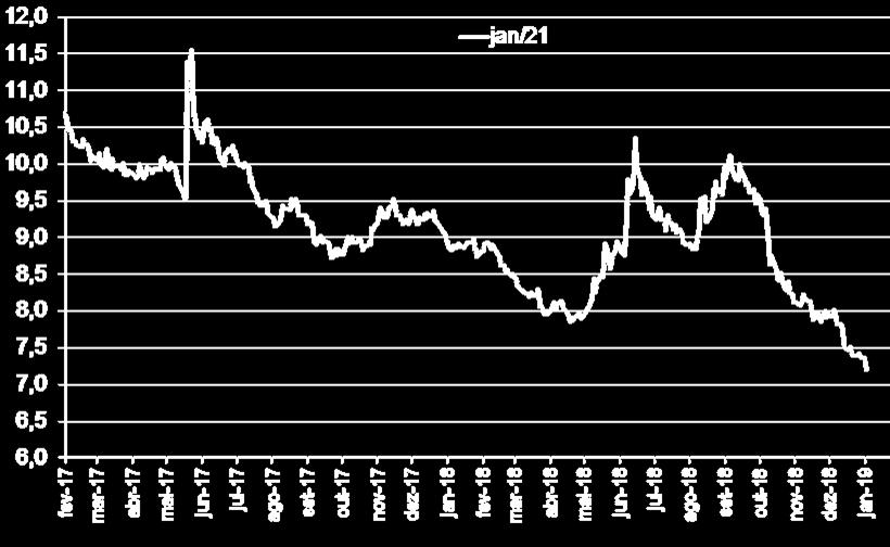 ECONOMIA BRASILEIRA C o n t r a t o d e F u t u r o d e J u r o s n a B M & F J a n e i r o / 2 0 2 1 O retorno de surpresas baixistas na inflação nos últimos meses, em particular das métricas mais