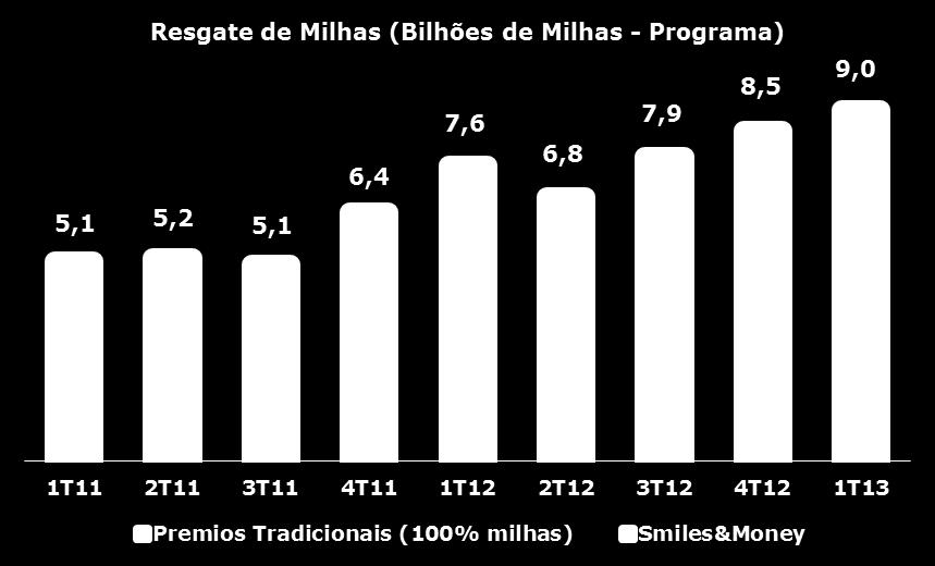 Resgate de milhas: 9,0 Bilhões de milhas resgatadas, recorde histórico do programa * Os números de Smiles & Money anteriores ao ano de 2012 encontram-se consolidados.