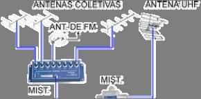 Sistemas de Distribuição: Antenas Coletivas e CATV A recepção de sinais TV em prédios de apartamentos é feita através de antenas coletivas colocadas no topo do edifício como representado