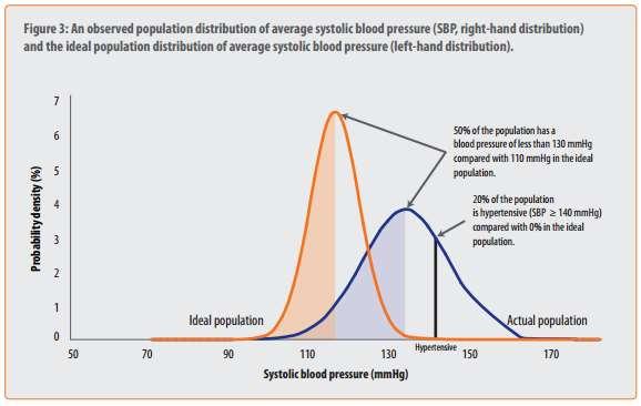 22 Figura 3 - Curva da distribuição da pressão arterial sistólica numa determinada população (direita) e curva da distribuição da pressão arterial sistólica ideal (esquerda) Fonte: Global Health