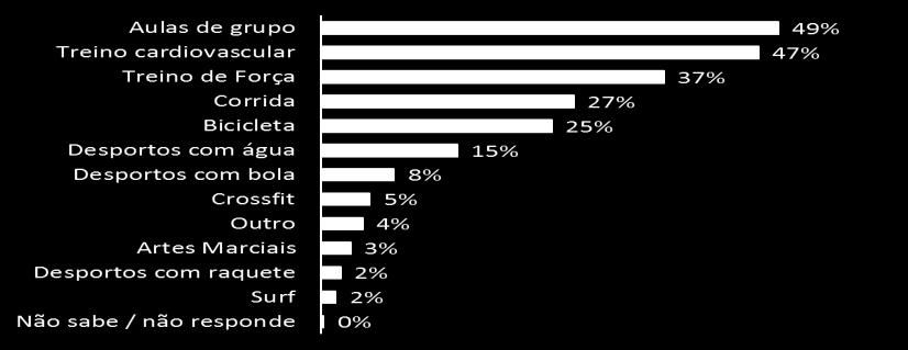 60 9.2.3 Qual/quais a(s) modalidade(s) que pratica regularmente? Atualmente o conjunto de modalidades e alternativas para a prática de exercício físico é vasto e diversificado.