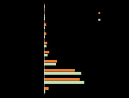 66 Tabela 9 - Dados antropométricos auto reportados Mulheres Homens Praticantes Não Não Praticantes Praticantes Praticantes Peso em kg (média) 62,7 65,6 79,4 81,8 Altura em m (média) 161,6 163,4