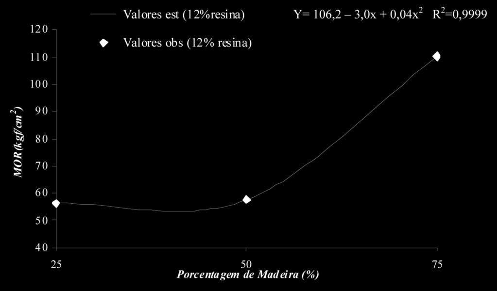 Figura 5. Valores médios (kgf/cm²) do módulo de elasticidade (MOE), em função das porcentagens de madeira associada à candeia, utilizando 12% de teor de adesivo. Figure 5.