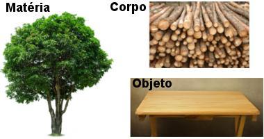 CORPO: Grandezas: massa, volume, mol, massa molar, É qualquer porção limitada de