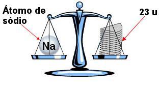 A massa atômica de um átomo do elemento sódio é igual a 23 u, ou seja, o átomo de