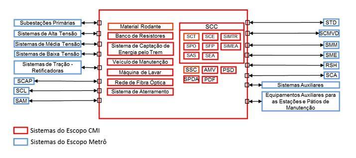 Figura 3 Sistemas de um Projeto de Monotrilho A Figura 4 apresenta os Sistemas de um