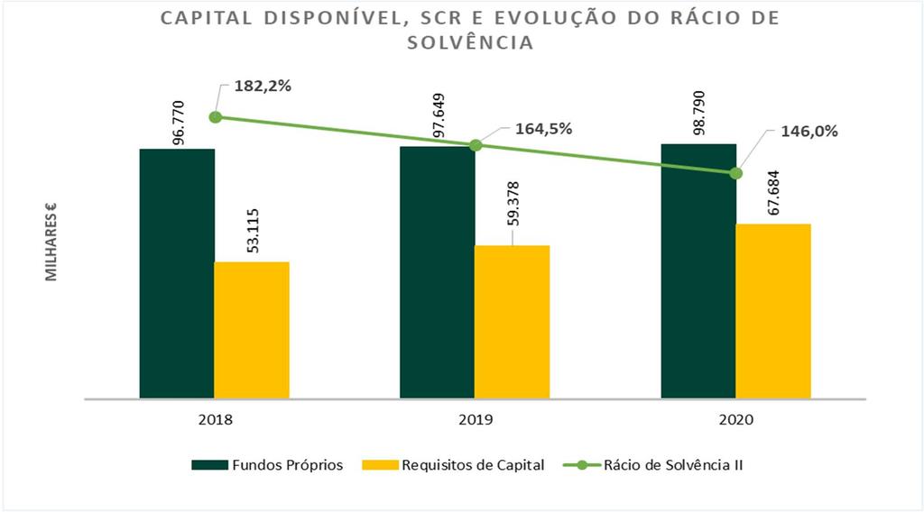 C.7.2 Análise de Sensibilidade No decorrer da realização do exercício da autoavaliação do risco e da solvência foram determinados os montantes de fundos próprios, requisitos de capital de solvência e