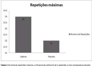 Figura 2. Resultados do teste de repetições máximas onde a influencia da Cafeína foi de 2 repetições a mais comparado ao placebo.