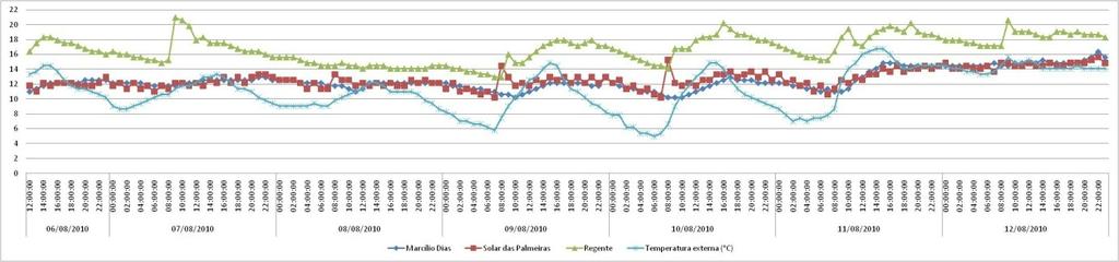 O gráfico da figura 5 apresenta a oscilação da temperatura do ar nos apartamentos na semana com a menor média de temperatura.