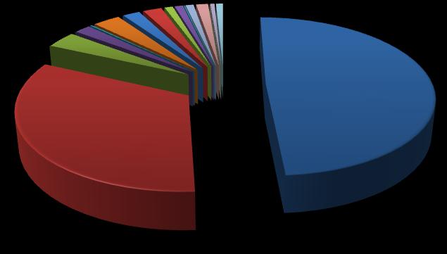 Plásticas,19 3,8 1,84 3,47 1,95 32,81 2,14,93,92 1,37,49,8 Resíduos processados % 48,99 Vidro Papel/Cartão Filme Plástico PEAD EPS PET Plásticos Mistos Outros Plásticos ECAL Aço Alumínio Madeira REEE