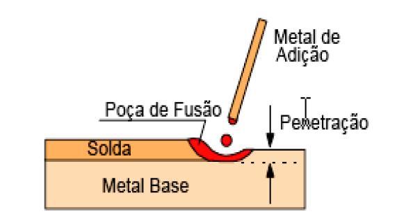 4 Soldagem (Welding) é o processo de união de materiais, onde se preserva as características físicas e químicas da junta soldada. Solda (Weld) é o efeito do processo.