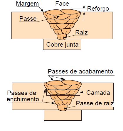 5 Figura 2 - Ângulo do chanfro e bisel Fonte: Modenesi 2001 Raiz (Root): Região mais profunda de uma junta soldada que corresponde ao 1º Passe, região mais propensa a descontinuidades na soldagem.