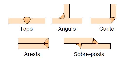 6 Juntas de topo (Buttvjoint) Regiaõ onde duas ou mais peças serão unidas. Tipos de junta Topo (Butt), ângulo (Tee), sobreposta (Lap) de aresta (Edge) Figura 4 Tipos de juntas em soldagem 1.