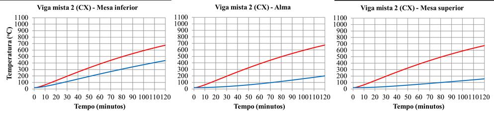 Uma análise sem o conector resultou na temperatura máxima da mesa superior no seu centro de gravidade.
