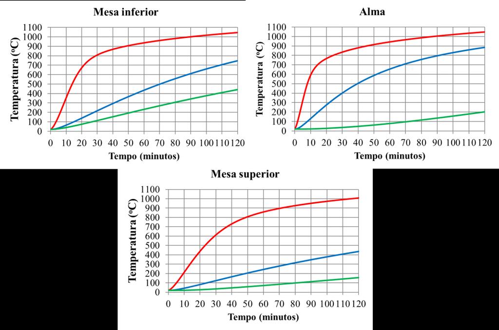 Análise de vigas mistas com material de proteção térmica Esta análise tem como objetivo avaliar o desempenho térmico da viga mista revestida com material de proteção térmica e verificar qual dos dois