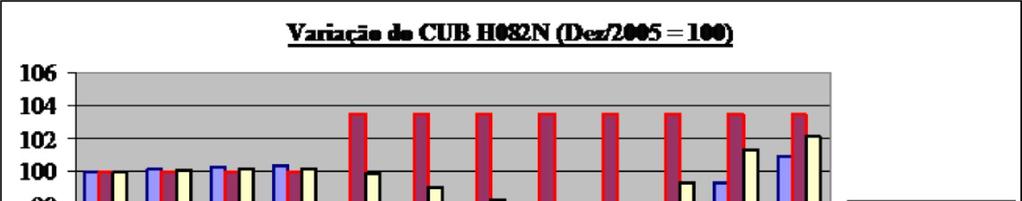 3 of 6 19/12/2013 08:43 No mês de novembro de 2006, o CUB padrão H082N em Belo Horizonte foi de R$ 837,33, ou seja, 26,98% maior que o registrado no Vale do Piranga.