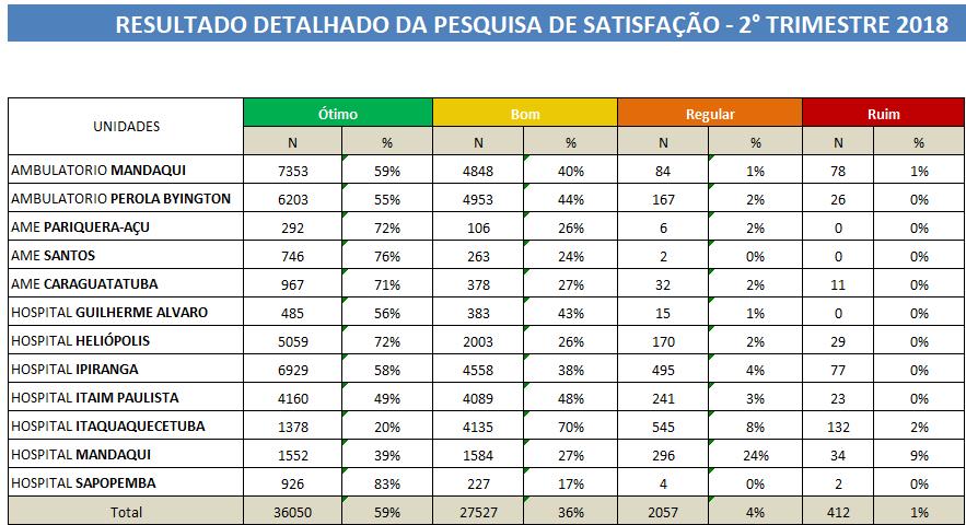 Quadro 2 Pesquisa de Satisfação do Usuário CEAC Norte 2 trimestre2018.