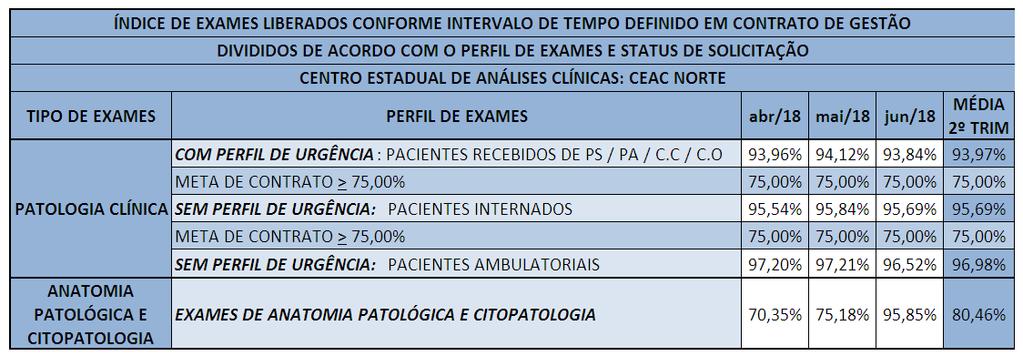 TEMPO DE ATENDIMENTO TOTAL (TAT) POR UNIDADE A tabela abaixo representa o indicador de exames liberados conforme intervalo de tempo definido em contrato de gestão e suas porcentagens, divididas de