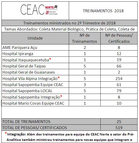 EDUCAÇÃO CONTINUADA No quadro 4 está representado a quantidade de treinamentos e certificados como forma de educação continuada, ação corretiva (se