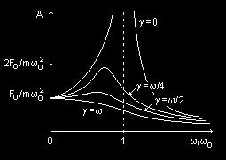 característica: - existência de UMA frequência específica