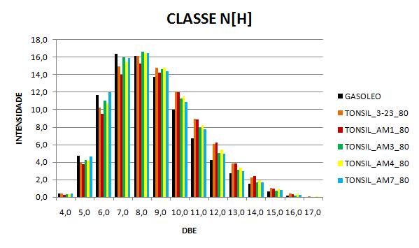 109 As figuras 41 e 42 ilustram os resultados de intensidade de sinal das moléculas contendo um átomo de nitrogênio (classe N[H] ) em função da DBE para as amostras recolhidas nas curvas de ruptura