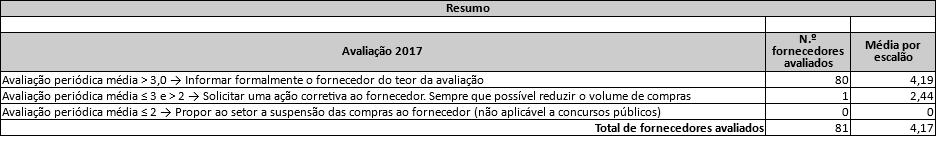 2.2 CONCLUSÕES No que respeita às conclusões do apuramento das avaliações, obteve-se os resultados sintetizados no seguinte quadro: Apresentam-se, em termos gráficos, os resultados obtidos quanto à