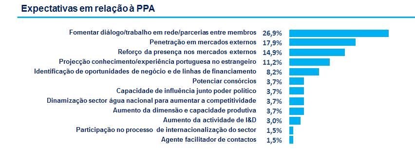 Apresenta-se aqui informação obtida ao longo de 11-16 relativa às expectativas dos associados e aos seus