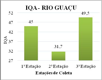 29 A figura 1 mostra a média do IQA das Estações do Rio Guaçu e seus respectivos valores. A qualidade da água das Estações 1 e 3 é considerada REGULAR, e da Estação 2, RUIM. Figura 1.