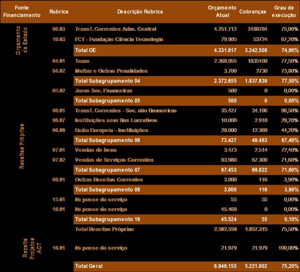 atualizada para o ano 2012 é no valor total de 4.331.671. Receita Própria (fontes de financiamento 480, 510 e 520 de saldo de RP transitados): de uma dotação total de 2.592.