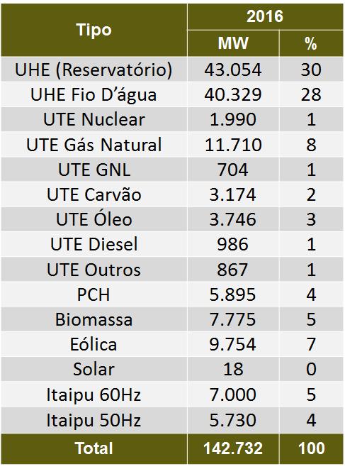 2 Matriz de Energia Elétrica Brasileira em 2016 A fonte hidrelétrica é a principal responsável pelo fornecimento de energia elétrica no Brasil e o nível dos