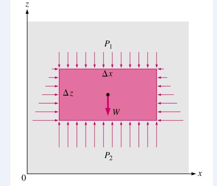 Variação da ressão com a rofundidade Para obter uma relação da variação da ressão com a rofundidade, considere um elemento fluido retangular de altura Δz, largura Δx e rofundidade unitária, em