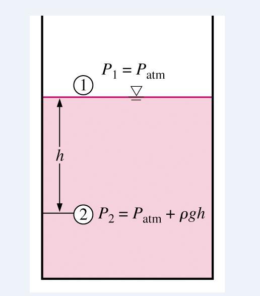 Δ P = ρgδz = γδz (7) Para um determinado fluido, a distância vertical Δz às vezes é usada como medida de ressão e é chamada de carga de ressão.