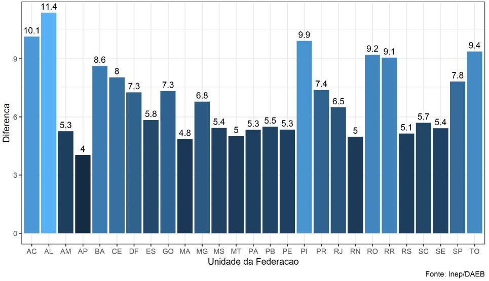 Ganhos de aprendizagem entre 2015 e 2017 por Estado 5º ano do Ensino Fundamental Língua Portuguesa O Brasil