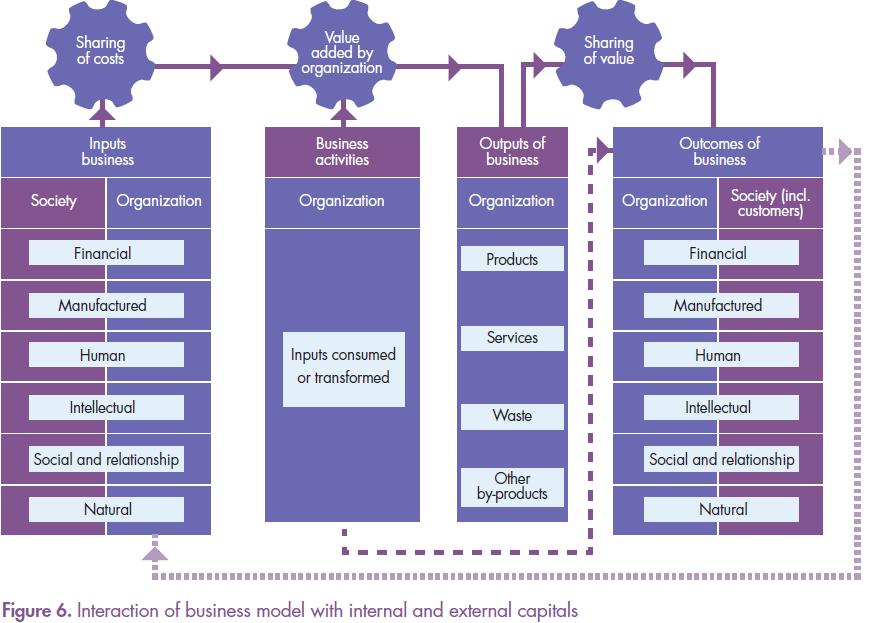 Criação de Valor The organization s chosen system of inputs, business activities, outputs and outcomes that aims