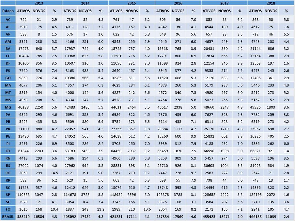 DEMOGRAFIA MÉDICA: Novos inscritos em relação ao total