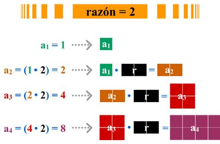 Progresións xeométricas Unha progresión xeométrica está constituída por unha secuencia de elementos na que cada un se obtén do anterior