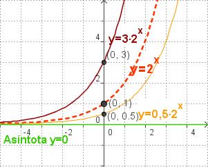 2. Funcións exponenciais A función exponencial A función exponencial é da forma y=a x, sendo a un número real positivo. Na figura vese o trazado da gráfica de y=2 x. x -3-2 -1 0 1 2 3-0.