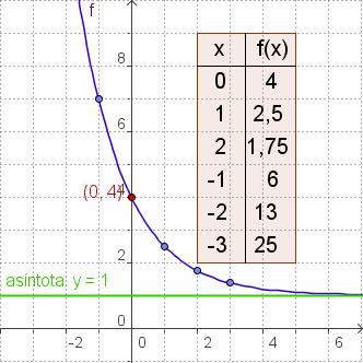 Decrecente 7. Constrúe unha táboa de valores dunha función exponencial en cada caso e escribe a expresión alxébrica.