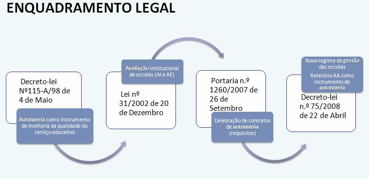 Figura 1 Enquadramento legal A pressão legalista e o interesse efetivo das organizações escolares em querer melhorar a qualidade do seu serviço