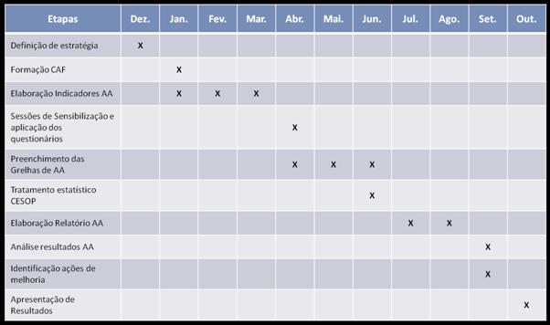 Figura 5 Cronograma do processo de autoavaliação Até ao momento, o cronograma foi seguido e cumprido, tendo decorrido da seguinte forma: a) A primeira sessão de formação da EAA foi sobre a definição