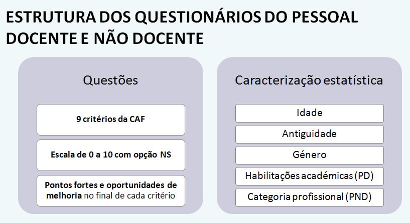 Figura 7 Estrutura do questionário do PD e PND Os questionários incidiram sobre os 9 critérios da CAF (avaliação abrangente da organização), com perguntas fechadas onde o respondente tinha de