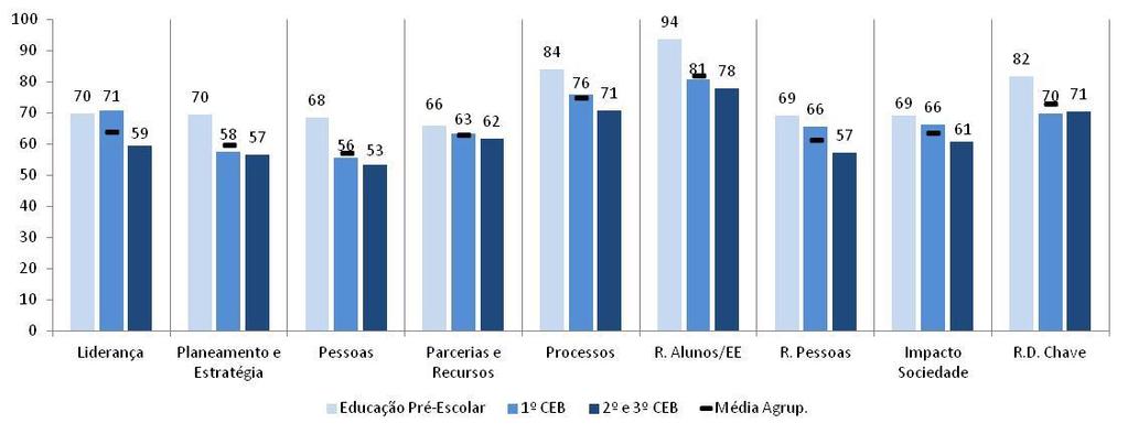 A partir dos questionários recolhidos, é possível apresentar a média das pontuações atribuídas pelo PND em cada critério da CAF: Gráfico 29 Médias das classificações atribuídas pelo PND por critério