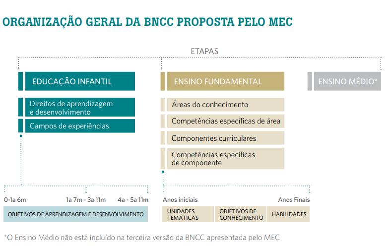 ESTRUTURA DA BNCC PROPOSTA PELO MEC O QUE CONTÉM E COMO ESTÁ ORGANIZADA A TERCEIRA VERSÃO DO DOCUMENTO.